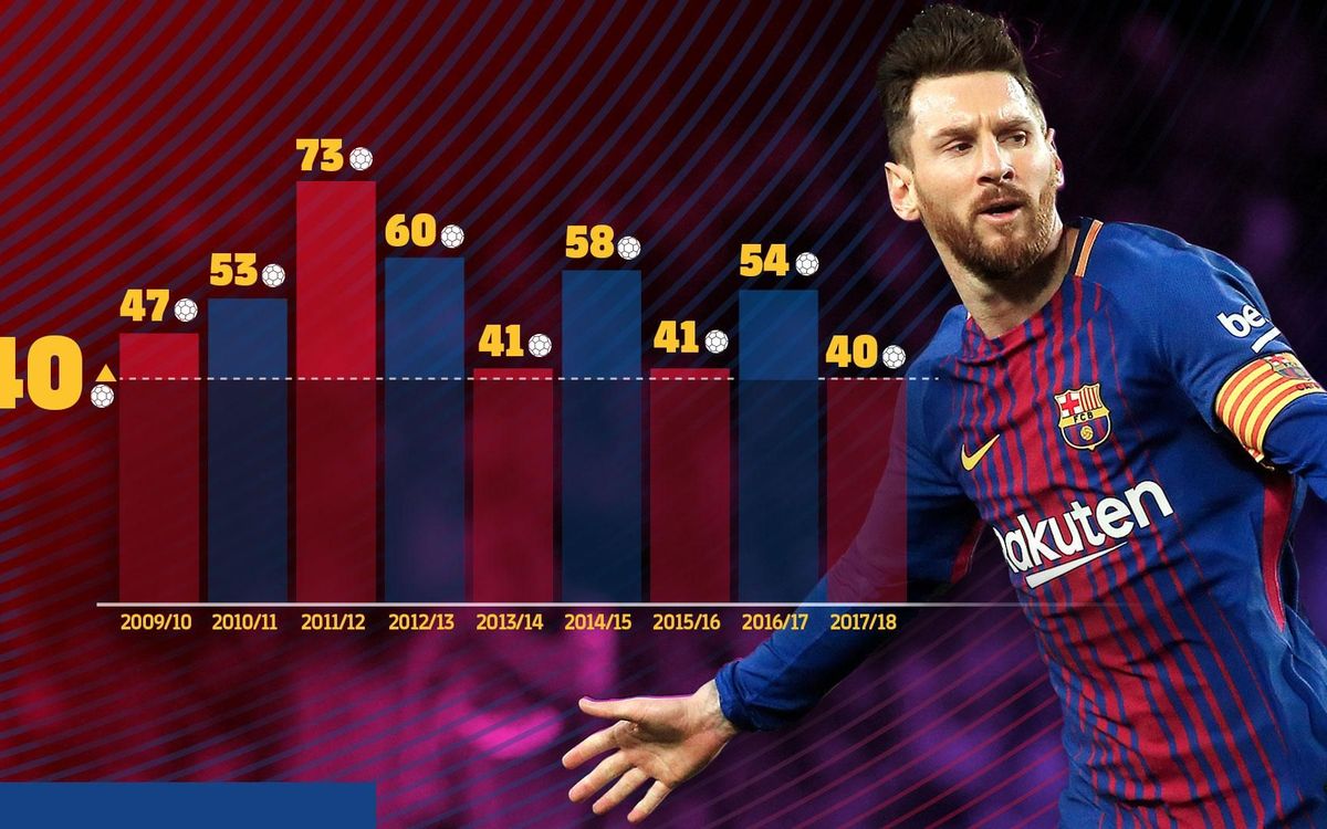 Messi inscrit 40 buts pour la 9ème saison consécutive !